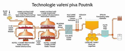 Vaření